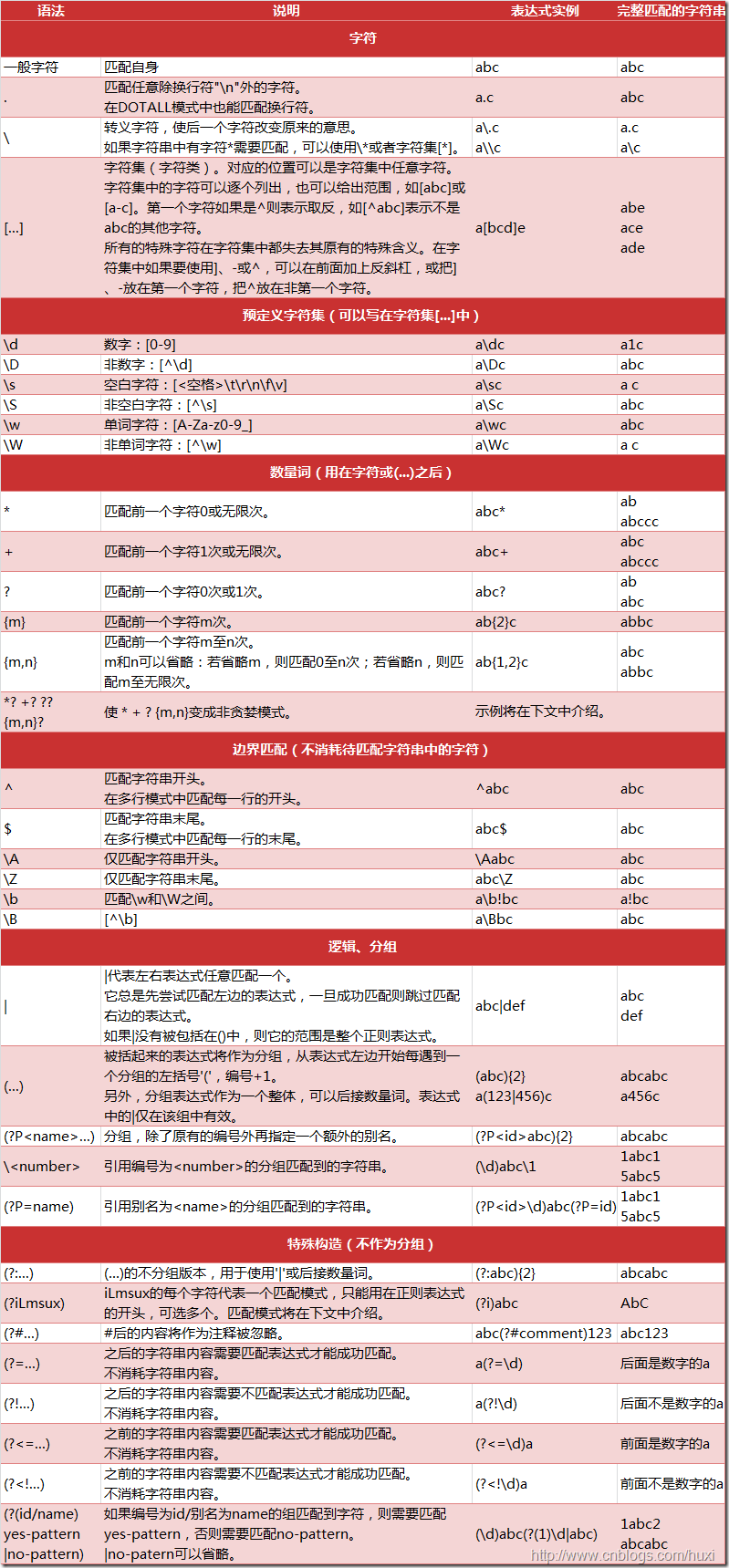 Python正则表达式指南  Python 编程 第2张