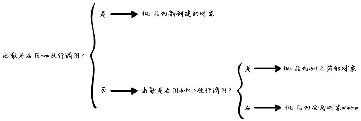 图解javascript this指向什么？  编程 网页制作 JavaScript 第1张