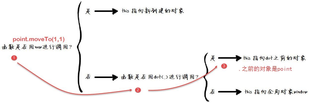 图解javascript this指向什么？  编程 网页制作 JavaScript 第2张