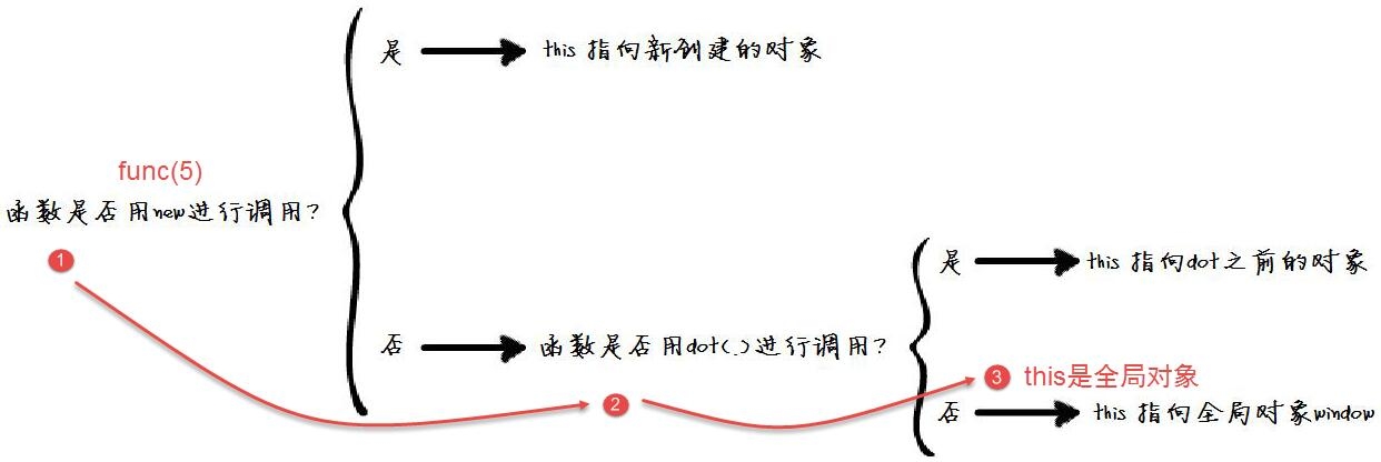 图解javascript this指向什么？  编程 网页制作 JavaScript 第3张